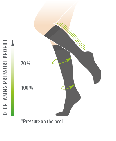 decreasing pressure profile travel support knee high